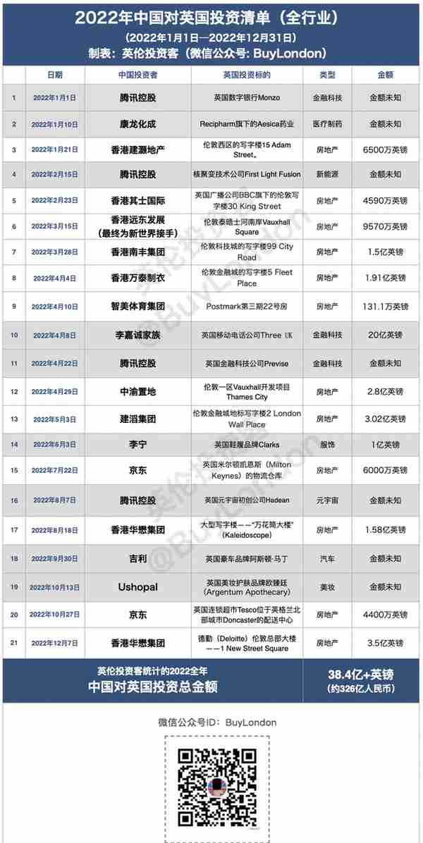 2022年终盘点！哪些中国金主在英国投资了？