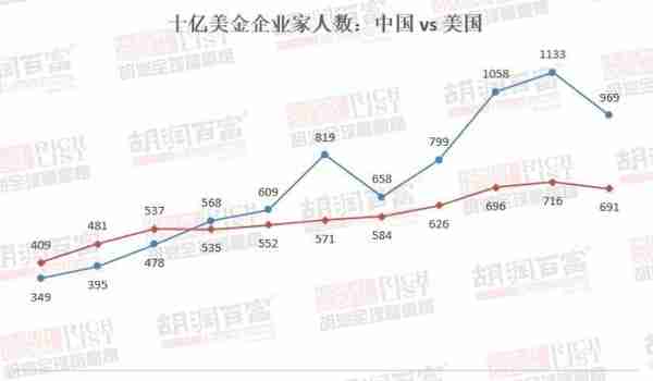 2023胡润全球富豪榜发布！LV老板首次成为世界首富，马斯克排第二，前三名两个从事奢侈品行业