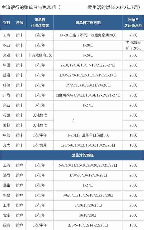 2022年 我的销卡/申卡/账单思路