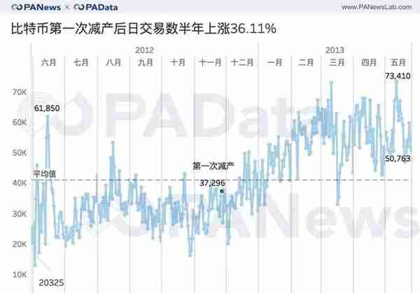 七大减产币背后数据：币价平均上涨143%，挖矿收益平均上涨77%