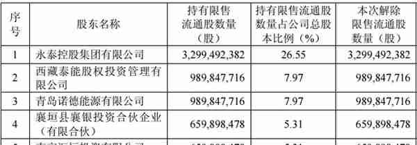 永泰能源66亿限售股本周解禁 定增股东浮盈过百亿