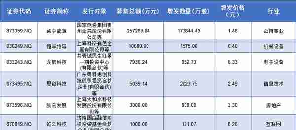 北交所&新三板周报：本周北交所IPO上4过4；北证50样本迎首次调整