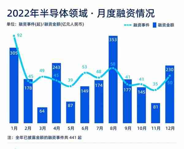 2022年计算与半导体行业融资报告：一年时间近2200亿注资