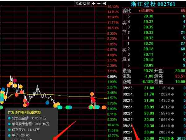 浙江建投跌停，3大主力是如何出货的？