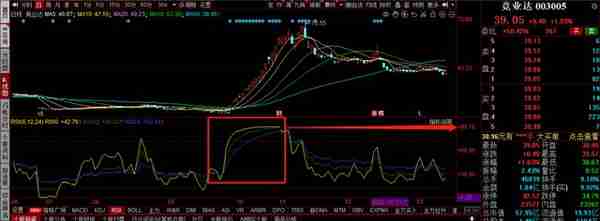 关于买进卖出机会、买点卖点选择的秘密