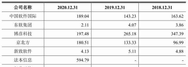 软通动力“卖人头”抽成费34% 负债50亿IPO募资4成盖房