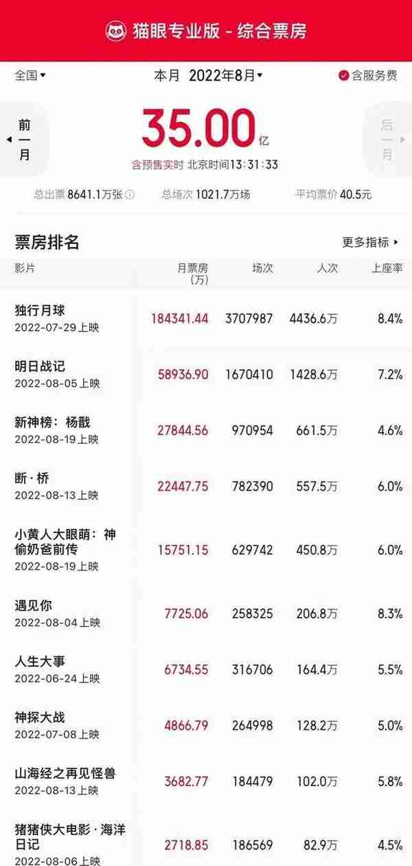 大崩盘！比特币跌破2万美元，一天10万人爆仓28亿元丨邦早报