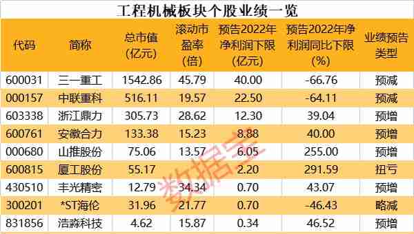 千亿龙头放量涨停，工程机械景气度上行！2股机构密集调研，板块五成业绩预喜