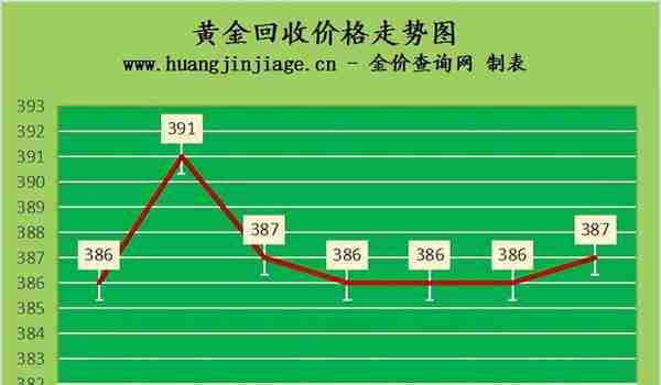 金价涨2元 2022年5月17日今日金价及黄金回收价格查询