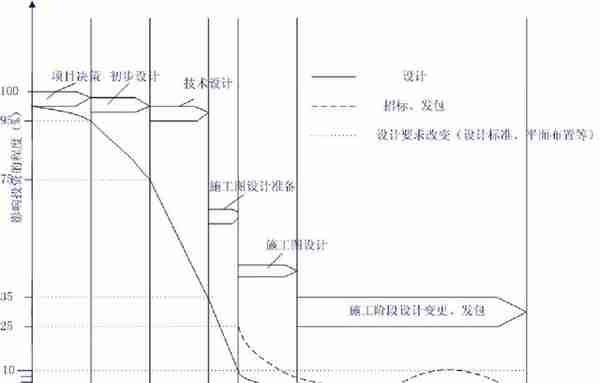 决策阶段工程造价管理及案例