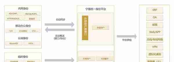 500-1000人的科技企业怎么做10多套业务系统和员工的统一管理？