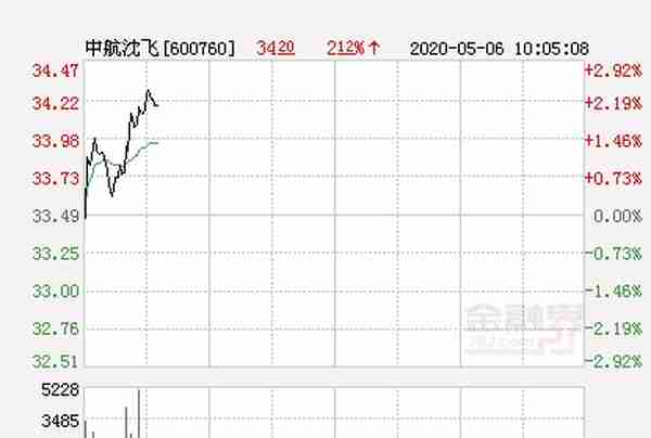 中航沈飞大幅拉升2.3% 股价创近2个月新高