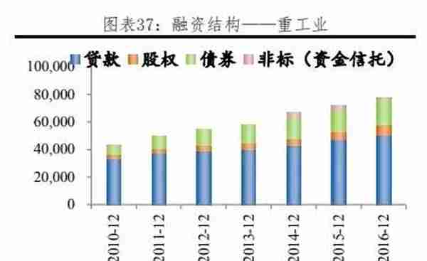 我国各行业企业融资结构：方式与成本