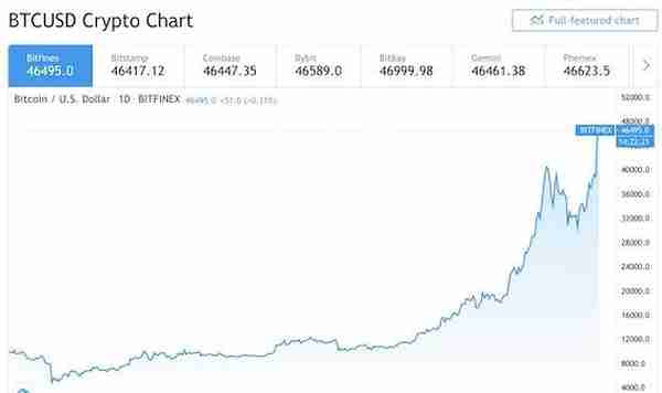 比特币突破4.7万美元，一枚币可换一斤半黄金凭什么？