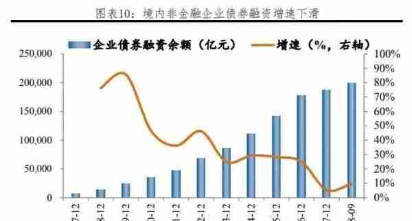 我国各行业企业融资结构：方式与成本