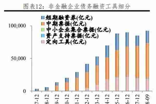 我国各行业企业融资结构：方式与成本