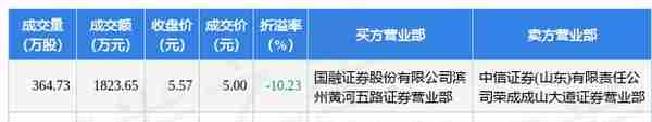 8月4日滨化股份现2笔折价10.23%的大宗交易 合计成交3323.65万元