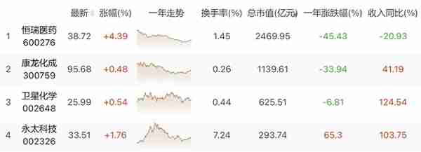 盘中大涨5% 股价跌掉三分之二的恒瑞医药能上车吗？