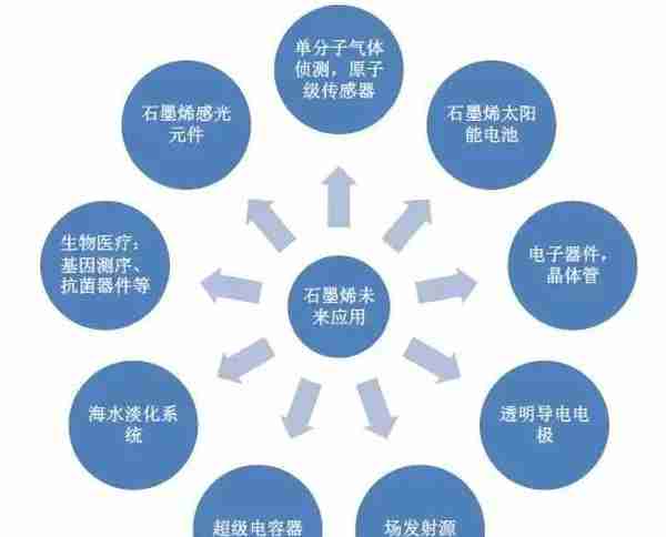 中国石墨烯技术获重大突破 生产速度提高150倍（附个股精选）