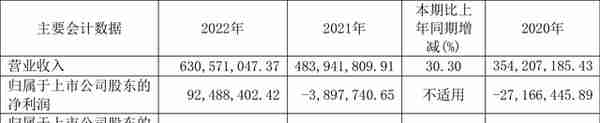 普源精电：2022年盈利9248.84万元 拟10转4.8股派7元