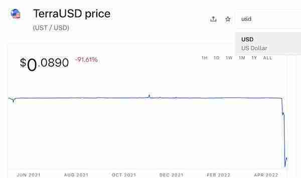 稳定币不再稳定、比特币跌破3万，“币灾”或加剧金融风险