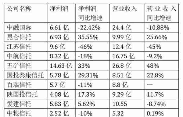 上半年信托业净利分化：昆仑信托增35%，江苏信托跌46%