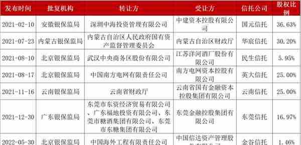 信托牌照不香了？降价1800万元却二度流拍，中原信托股权“滞销”