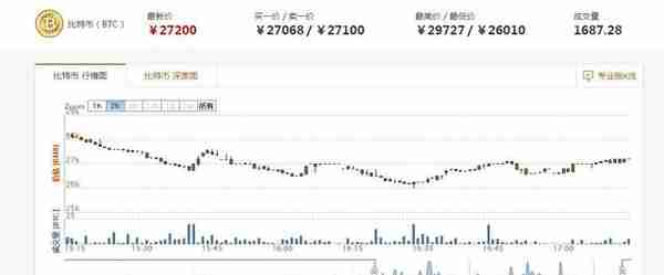 比特币8年暴涨520万倍，断崖式下跌恐让“一币一别墅”梦碎