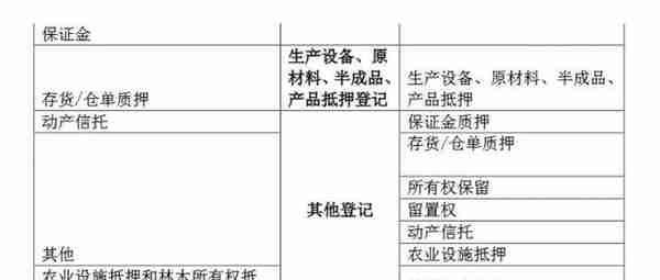 央行征信中心对465万笔“动产融资”重新分类：应收账款质押/转让、融资租赁要认准