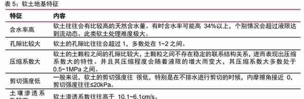 深耕二十余载，上海港湾：软地基处理领先企业，拥抱高质量快成长