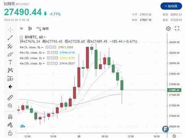 主权国家准备收购？比特币一度冲破2.8万