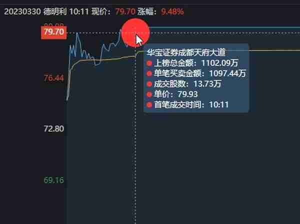 德明利涨停大战，最早涨停的芯片股，也是唯一的2连板个股