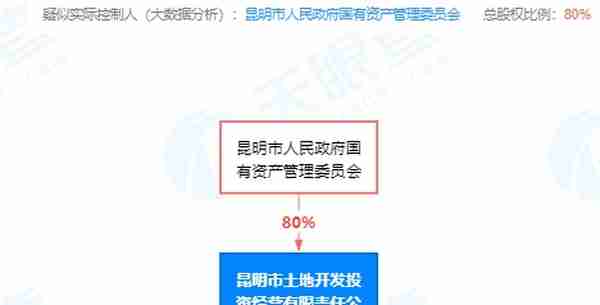 累计被执行金额约3.3亿元丨“昆明土投”多次纳入执行人名单