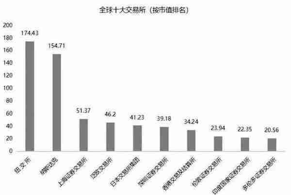 全球十大交易所排名（市值），看前两名巨无霸如今如何软着陆？