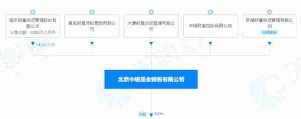 罕见！四家基金销售公司合并成一家了