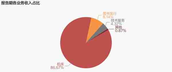 【图解年报】ST天马：2022年扭亏为盈，机床业务贡献利润