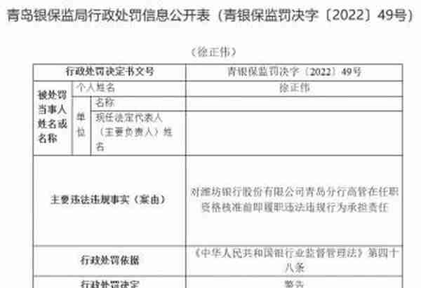 潍坊银行青岛分行违法被罚 高管在任职资格核准前履职