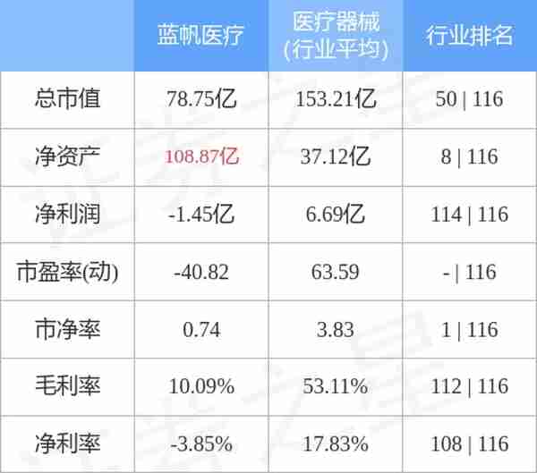 蓝帆医疗（002382）12月27日主力资金净卖出1330.05万元