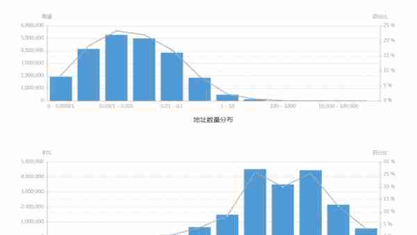 不足1%的地址持有近620亿美元比特币 持仓比例较高的数字货币地址为交易所