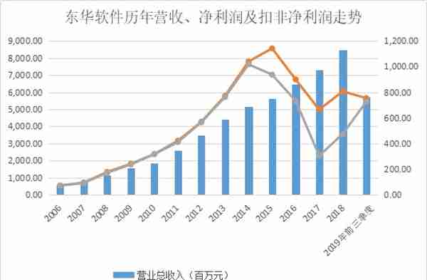 东华软件隐现危机：频繁并购掏空公司 利息支出同比大涨六成