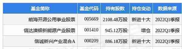 4月25日中科电气盘中创60日新低，前海开源公用事业股票基金2022Q1季报重仓该股