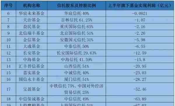 透视21家“信托系”公募基金！嘉实平安大成3家管理费超10亿，华宸益民2家垫底