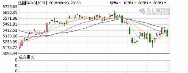 欧股主要股指全线收跌 法国CAC40指数跌近0.5%