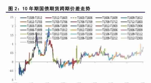 国债期货：国债期货跨期价差持续走阔，节后建议逐步移仓