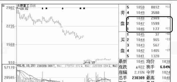 主力建仓时，“盘口挂单”总会出现这些特征，看看你的股票有没有！