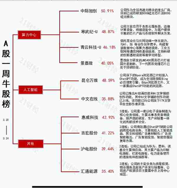 透视一周牛熊股：4只算力股罕见现身涨幅前十！光通信龙头中际旭创5日累计涨超50%；最熊股*ST吉艾进入退市倒计时，A股退市渐趋常态化