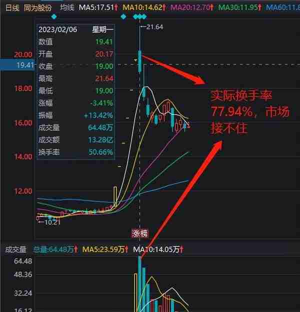 想短线交易？那你得理解换手和筹码！