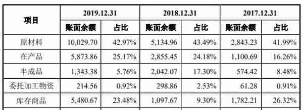 科思科技去年营收6.7亿应收账款9亿 现金流一连负3年