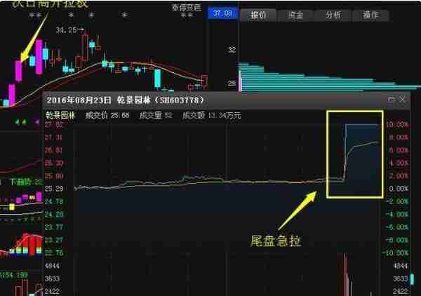 华尔街大佬点透中国股市：尾盘拉升到底是机会还是陷阱？醍醐灌顶