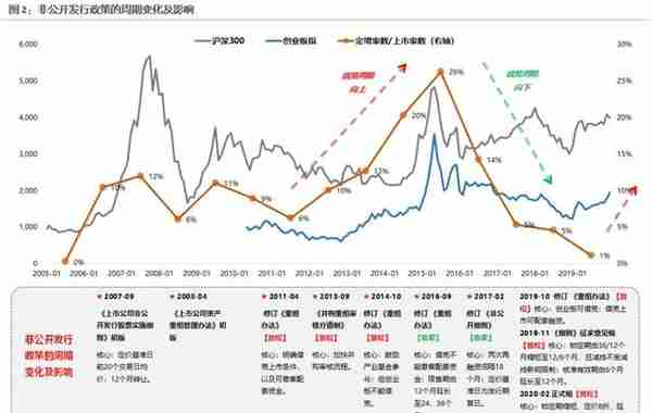 二级市场如何参与定增？